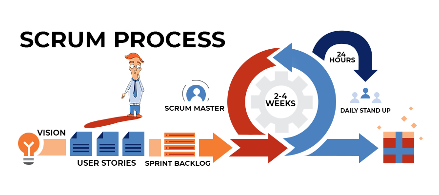Scrum Process