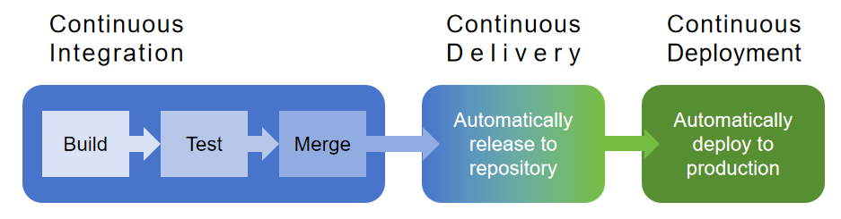 DevOps process